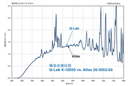 氙燈燈管光譜