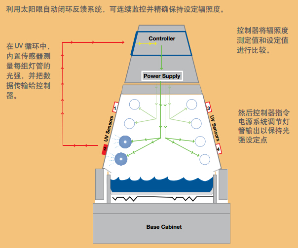 QUV/se太陽眼輻照度校準(zhǔn)功能