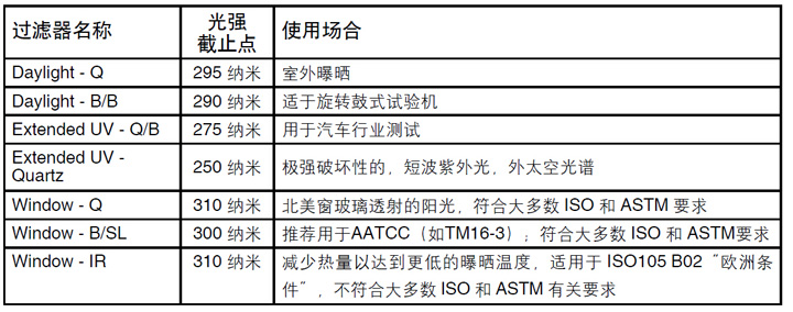 氙燈耐候試驗箱濾光片的選擇