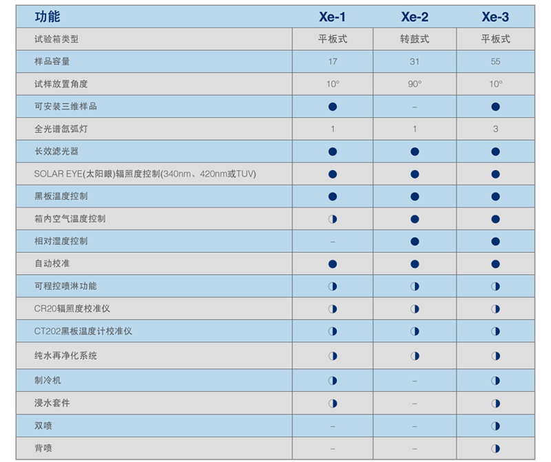 各型號Q-SUN光照老化試驗(yàn)箱產(chǎn)品對比