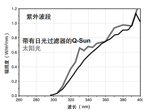 氙燈老化試驗(yàn)箱日光過濾器