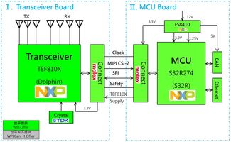 大聯大世平集團推出基于NXP產品的77GHz毫米波雷達先進輔助駕駛解決方案